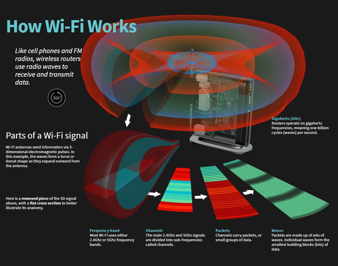 How Wi-Fi works