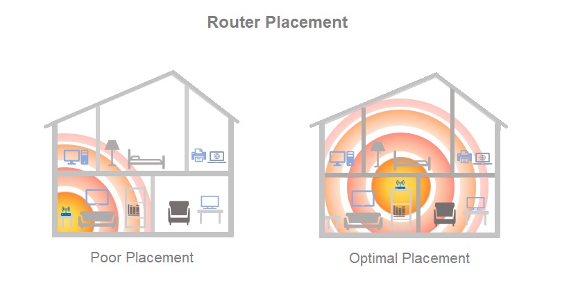 Image of router placement