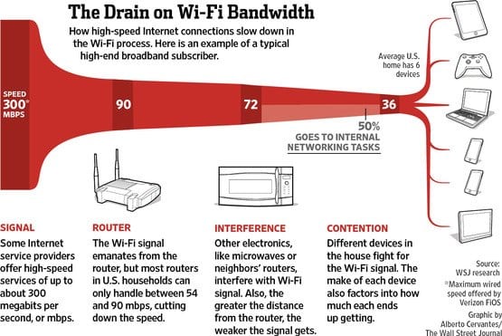 WiFi Speed Degradation