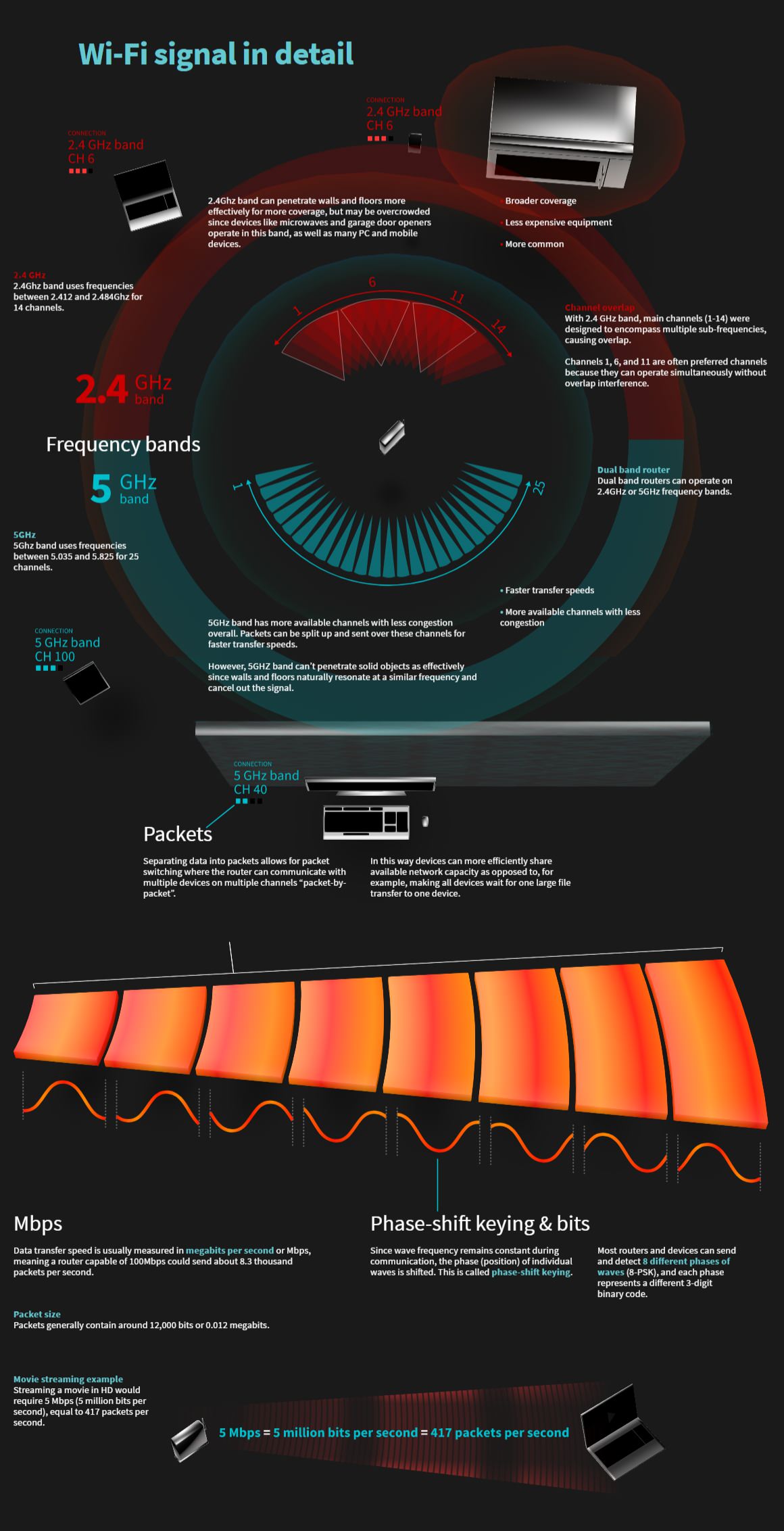 Wi-Fi signal in detail