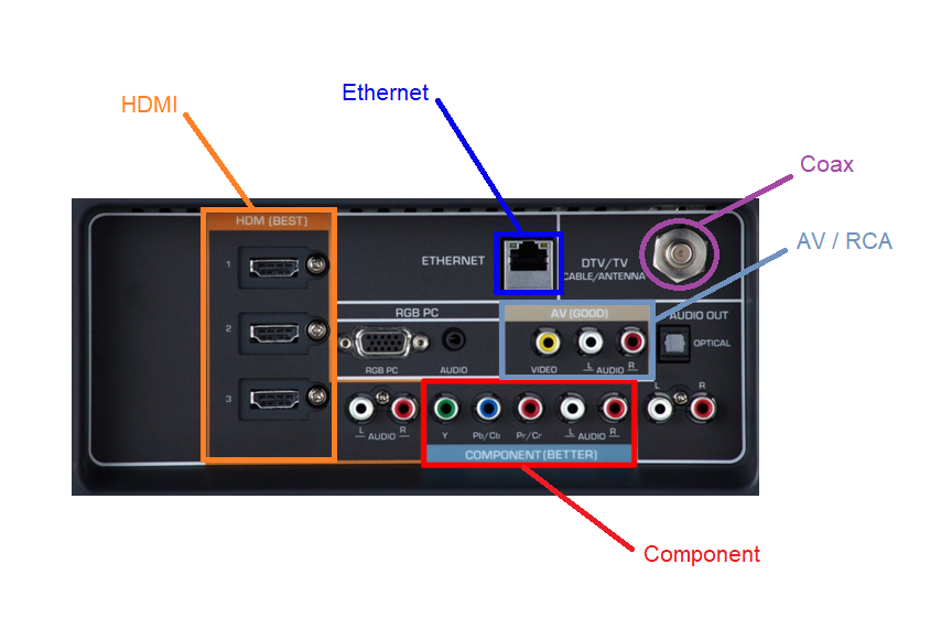 Picture of TV Inputs